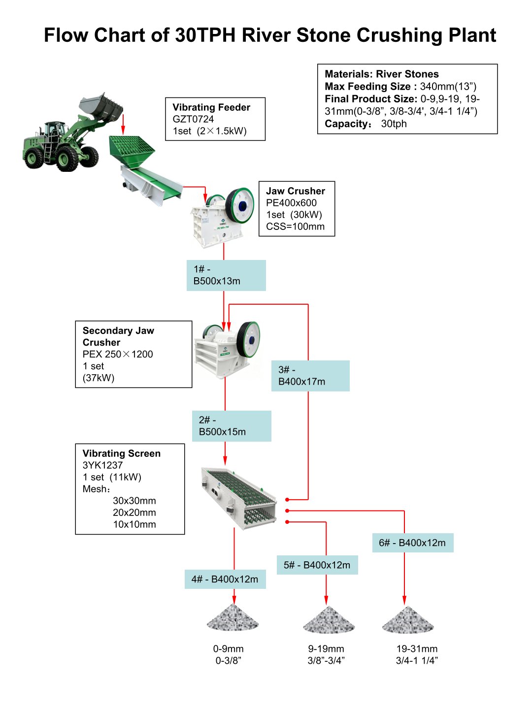 Flow Chart of 30TPH River Stone Crushing Plant
